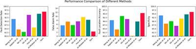 Research on CNN-LSTM DC power system fault diagnosis and differential protection strategy based on reinforcement learning